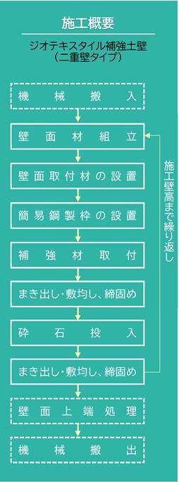 国土交通省「令和４年度作業日当り標準作業量」について （令和4年2月25日付　通知）より引用1